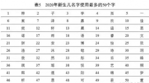 “蒜蓉扇貝”！20個(gè)娃名字成爆款！小朋友奇葩名字盤(pán)點(diǎn)：名字起不好，影響娃學(xué)習(xí)？親身經(jīng)歷太真實(shí)......